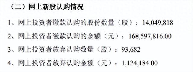 “差点弃购”，新股固高科技成大肉签，中签最大盈利34000元