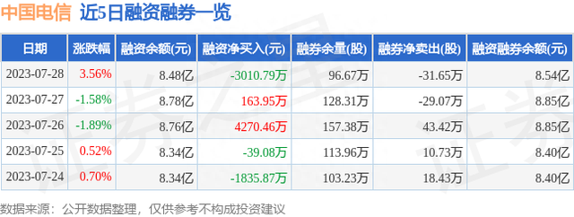 中国电信（601728）7月28日主力资金净买入7106.15万元