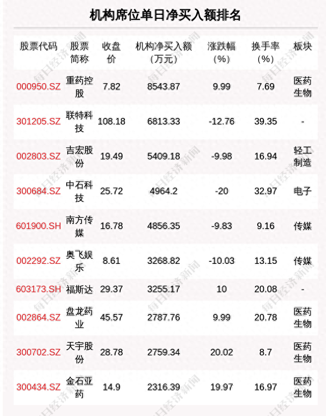 每经操盘必知（晚间版）丨北向最近买入中国平安5.04亿；龙虎榜资金抢筹光启技术1.54亿；美股Meta涨逾12%，Q1营收超预期