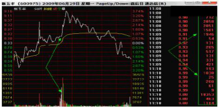 99%股民不了解的主力对倒出货手法，一文带你详解主力后市意图，真正看懂的都是高手