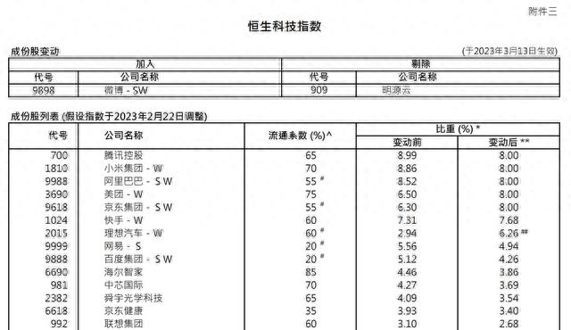 恒生指数“调结构”：腾讯控股比重下跌或影响资金配置