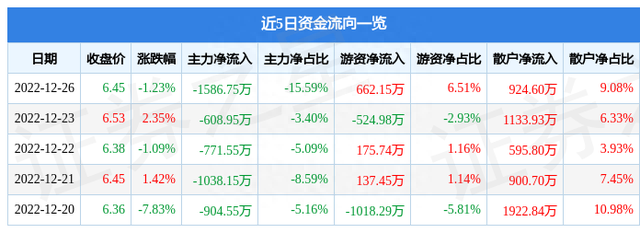 中国高科（600730）12月26日主力资金净卖出1586.75万元