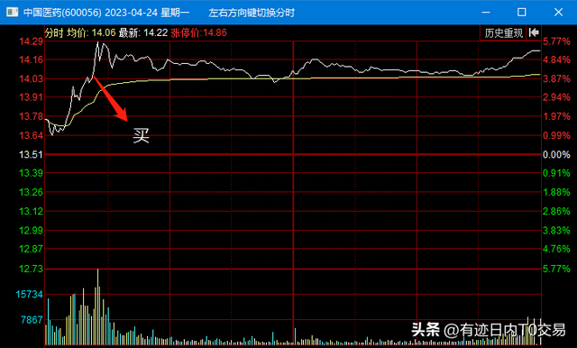 新冠药概念股全天强势，中国医药&科大讯飞T+0交易复盘讲解