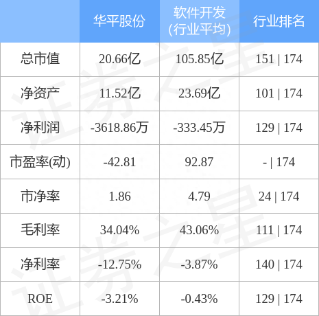 华平股份（300074）11月21日主力资金净卖出290.99万元