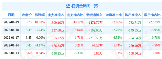 1月19日长航凤凰涨停分析：江苏自贸区，自贸区，航运概念热股