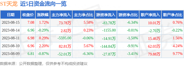 ST天龙（300029）8月15日主力资金净买入73.78万元