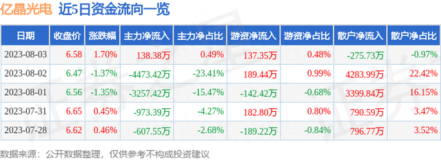 亿晶光电（600537）8月3日主力资金净买入138.38万元