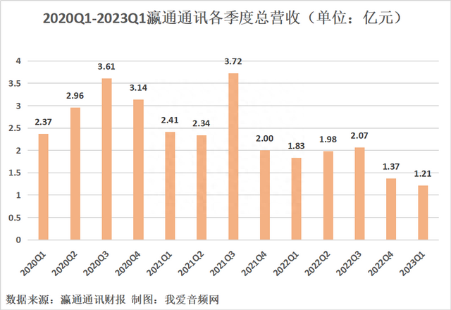 瀛通通讯2023年一季度实现总营收1.21亿元