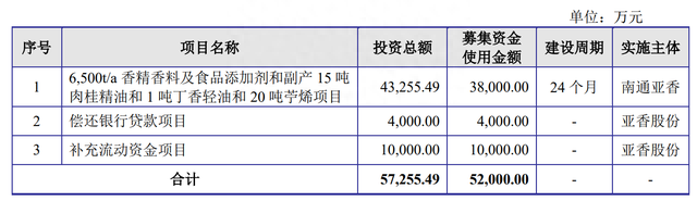 亚香股份：国内中高端香料领先企业