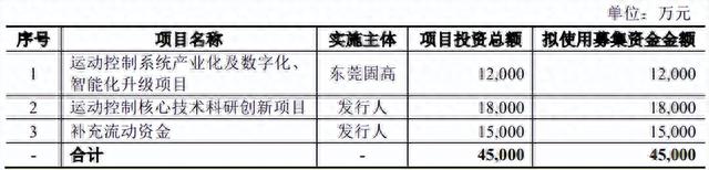 “差点弃购”，新股固高科技成大肉签，中签最大盈利34000元