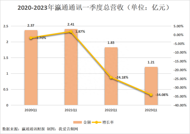 瀛通通讯2023年一季度实现总营收1.21亿元