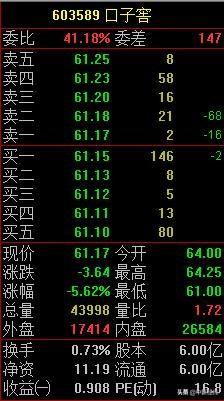 高位套现董监高年内二度减持，口子窖股价跌逾5%