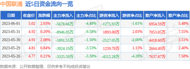 中国联通（600050）6月1日主力资金净卖出5678.66万元