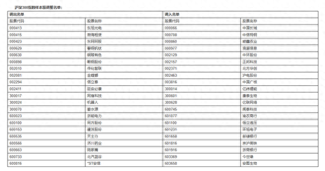 上证50、上证180、沪深300、沪股通等将调整样本股