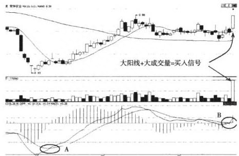 MACD指标详解：什么是MACD零轴附近金叉