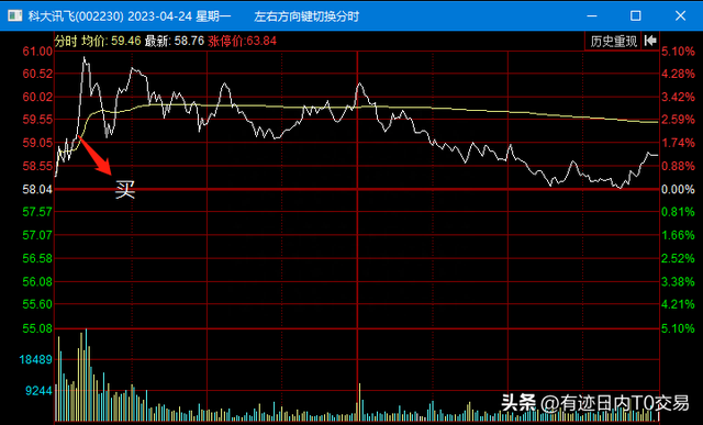 新冠药概念股全天强势，中国医药&科大讯飞T+0交易复盘讲解