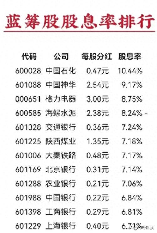 最有价值的蓝筹股股息率排行榜！