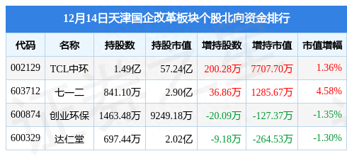 天津国企改革板块12月14日跌0.69%，达仁堂领跌，主力资金净流出7165.62万元