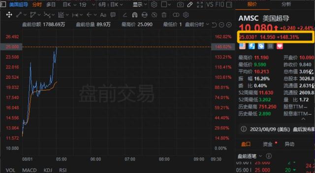 室温超导火了！概念股狂涨 多家上市公司回应相关业务