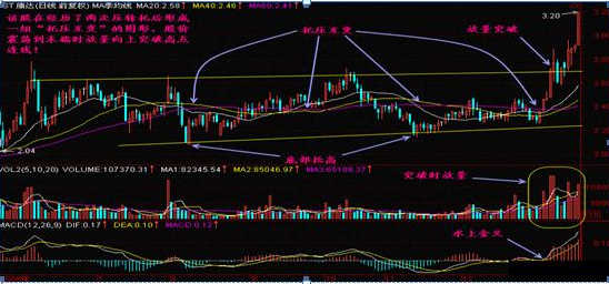 炒股要想赚钱，必先死守一大铁律：走势一旦出现“托压互转”形态，就是主力洗盘结束，准备拉升信号