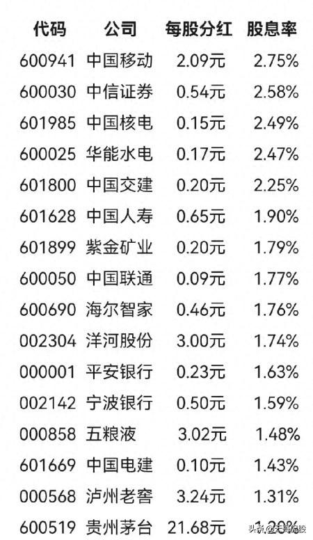 最有价值的蓝筹股股息率排行榜！