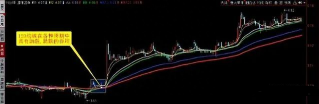 “120均线操盘”战法神奇用法，一旦学会能战胜大部分股民