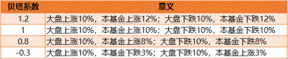 指数基金投资（二十）：什么是阿尔法系数、贝塔系数