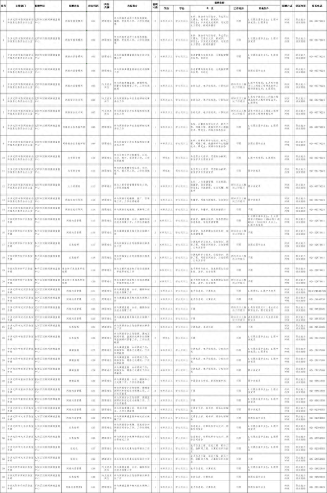 沈阳这些事业单位公开招聘！涉及这些岗位→