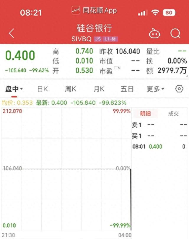 暴跌99%！两大巨头灰飞烟灭，拜登：我已尽力，但危机“还没有结束”！美国两党吵翻了