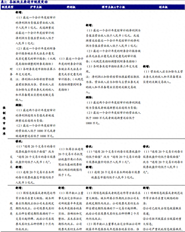 一图看懂各板块主要退市制度变动