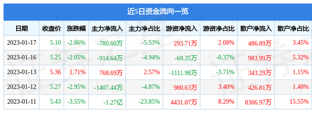 苏常柴A（000570）1月17日主力资金净卖出780.60万元