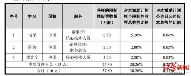 盟升电子推首份股权激励计划，4折授予68名员工股票，股价处历史低位