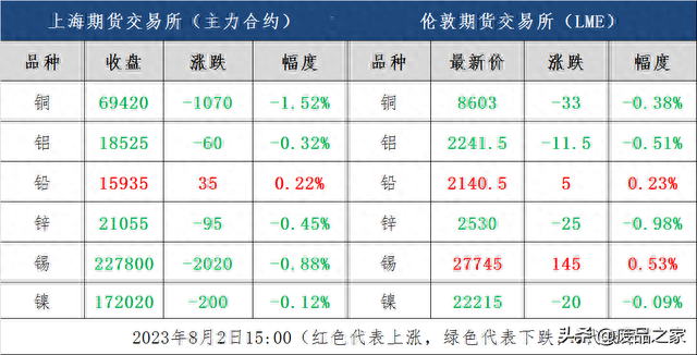 明日行情走势预测：上证大幅下跌，美指走强，有色金属价格回落