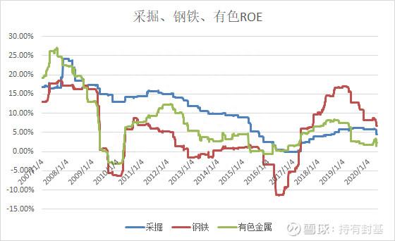 选择在优秀赛道上努力：股市里的28大行业，可分为4类