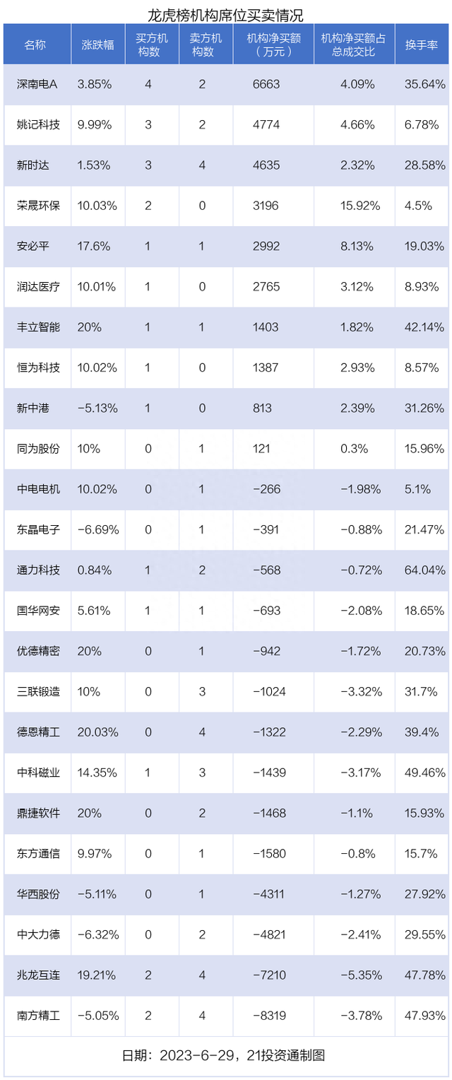 龙虎榜丨近1亿资金抢筹深南电A，其中机构净买额超6600万（名单）