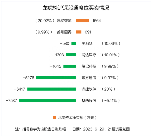 龙虎榜丨近1亿资金抢筹深南电A，其中机构净买额超6600万（名单）