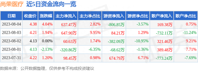 尚荣医疗（002551）8月4日主力资金净买入637.47万元