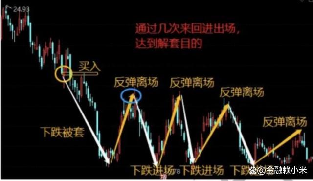 6大解套技法助你轻松应对投资困境