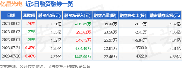 亿晶光电（600537）8月3日主力资金净买入138.38万元