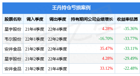 王丹2023年一季度表现，嘉实沪港深回报混合基金季度涨幅4.79%