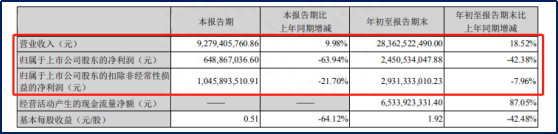 炒股亏了15亿！云南白药三季报踩雷，股价创年内新低