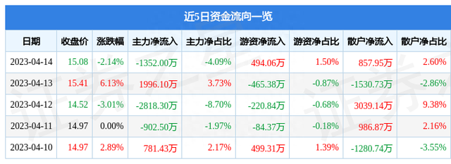 全聚德（002186）4月14日主力资金净卖出1352.00万元