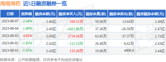 海南海药（000566）8月7日主力资金净卖出293.26万元