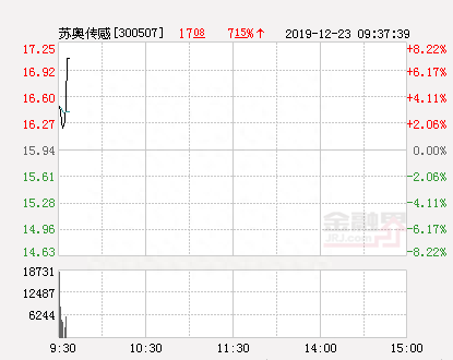 苏奥传感大幅拉升6.21% 股价创近2个月新高