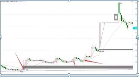 牛股启动前“15分钟K线”都会有这样的征兆，紧盯不放，稳稳买在最低点，要想赚钱牢记即可