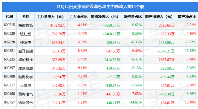 天津国企改革板块12月14日跌0.69%，达仁堂领跌，主力资金净流出7165.62万元