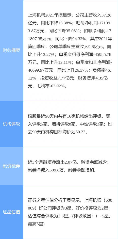 上海机场跌5.31%，浙商证券一周前给出“买入”评级，目标价67.90元