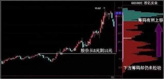 赔了几十万终于顿悟原来股票是这样炒的：掌握这筹码分布，轻松看清主力持仓成本，股票涨跌心中有数