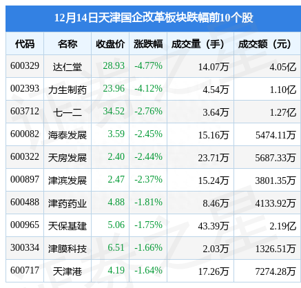 天津国企改革板块12月14日跌0.69%，达仁堂领跌，主力资金净流出7165.62万元