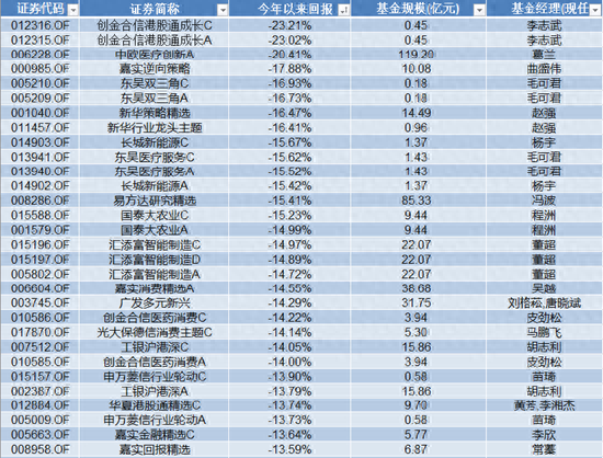 普通股票型基金年中盘点，几家欢喜几家愁！大黑马投资回报率55%，创金合信等输家浮亏20%！